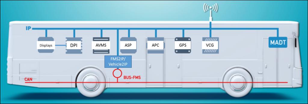 Oppdragsgivers ansvar ombord DPI-modulen (Dynamic Passenger