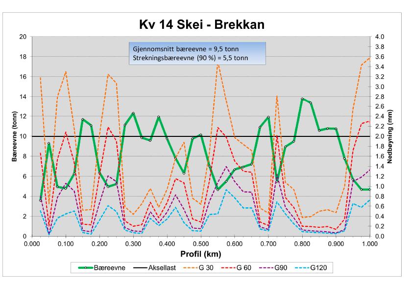 2000 m - 2325 m (grønn graf). Asfaltert veg fra 0 m til 50 m, er reasfaltert i år.