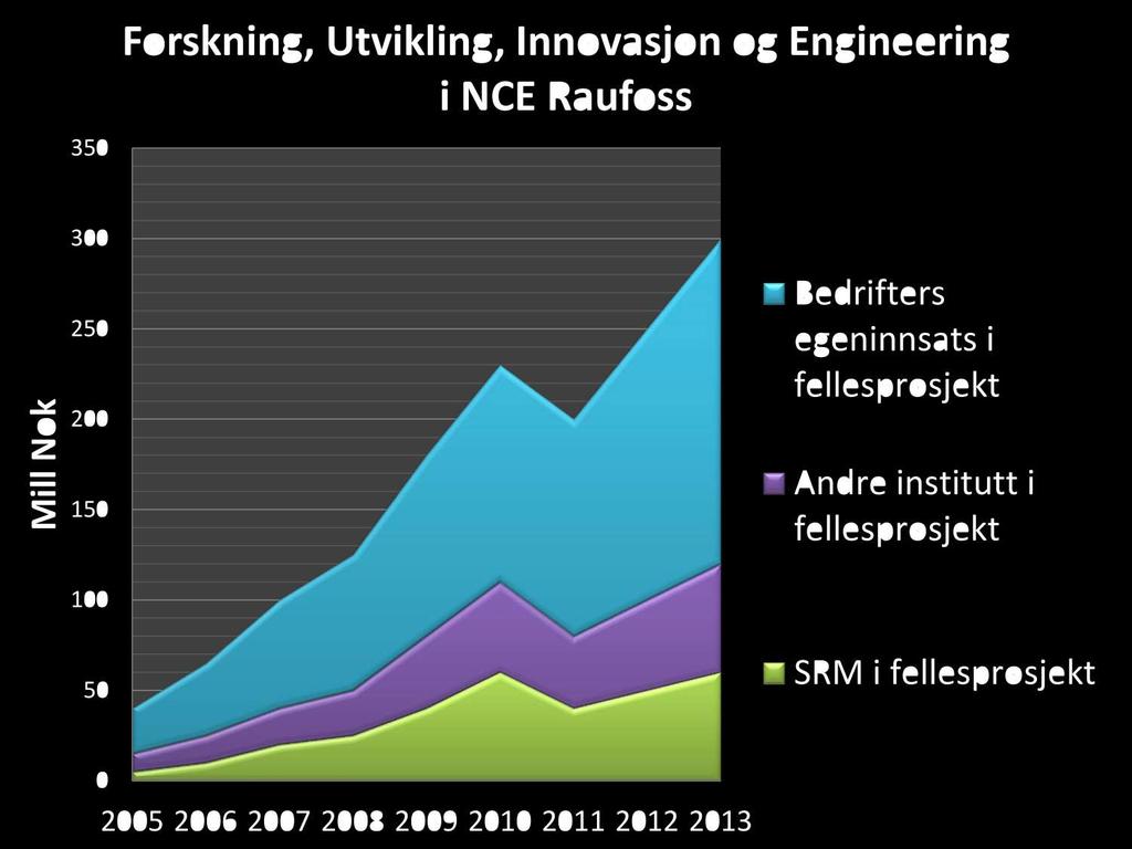 350 Forskning, Utvikling, Innovasjon og Engineering i NCE Raufoss 300 250 k o N il M 200 150 Bedrifters egeninnsats i