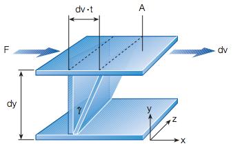 Figur 6. Definisjonen av skjærspenning og skjærhastighet er basert på bevegelsen i materialet mellom to plan.