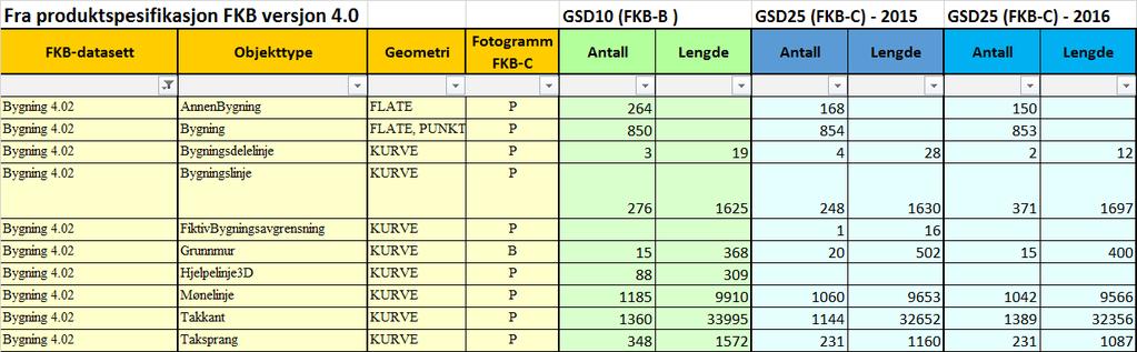 4.1.3 Bygning Det er ulike minstemål for bygningslinje og taksprang i FKB-B og FKB-C.