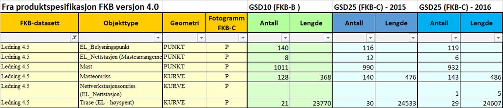 Det vurderes at dette skyldes bedre innsyn i bildene og mindre vegetasjon i bildene. Det kan også være at det er ulike tolkinger av spesifikasjonen. 4.1.5 Ledning Noen flere master i GSD10.