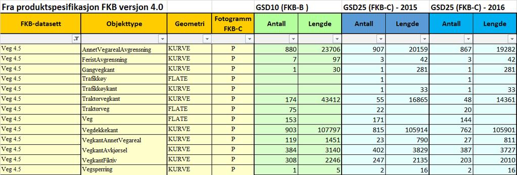 4.1.8 Veg Vesentlig mer traktorveg er konstruert i GSD10 enn i GSD25.