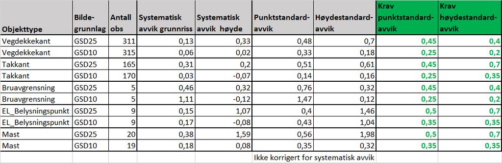 kan en hel kommune være uheldig å ha et avvik på 0,5 meter. For omløp er dette innenfor kravene i og med at vi måler nøyaktigheten over hele prosjektet.