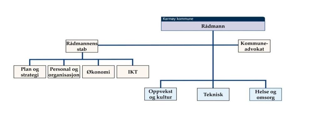 SAKSFRAMSTILLING Bakgrunn Administrasjonsutvalget vedtok i møte 28.01.2016, sak 16/279, «Ny organisering av sentraladministrasjonen».