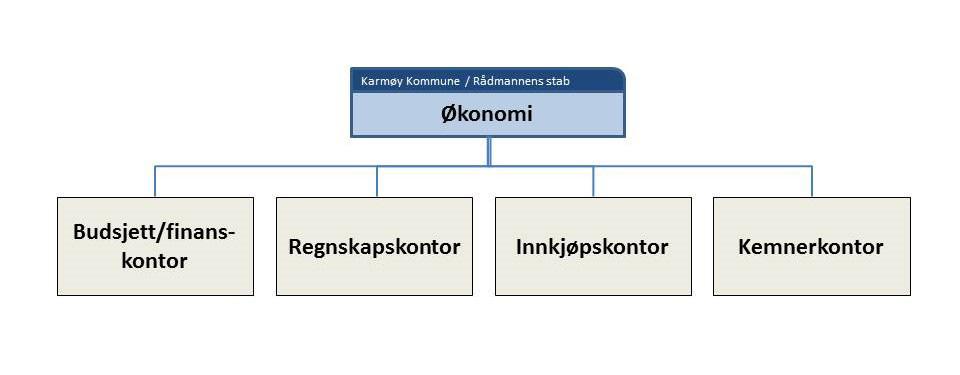 Ny avdeling med fokus på helhet og lengre prosesser. Organisering av stab og økonomiavdelingen vises grafisk fremstilt nedenfor.