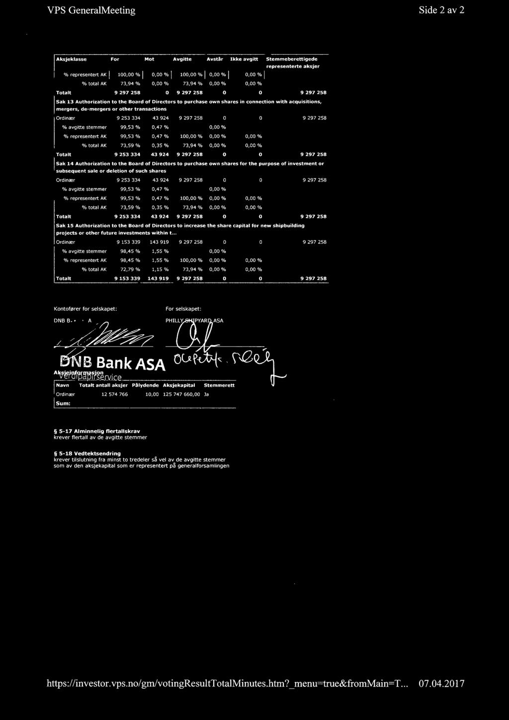 14 Authorization to the Board of Directors to purchase own shares for the purpose of investment or subsequent sale or deletion of such shares 9253334 43924 99,53 % 0,47 % 99,53 % 0,47 % 10 73,59 %