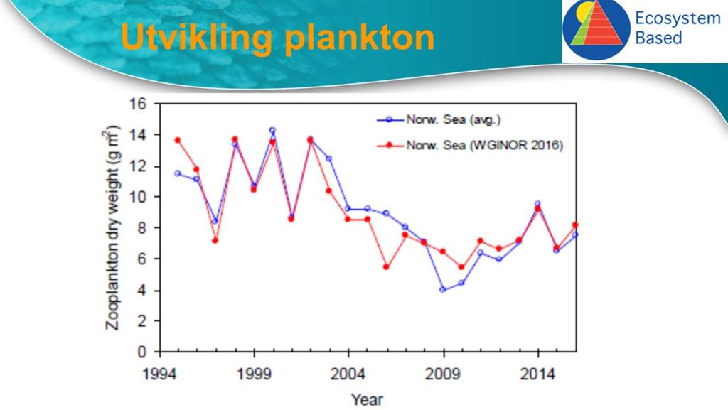 Her ser vi hvordan mengden plankton er redusert i Norskehavet fra midt på 1990 tallet.