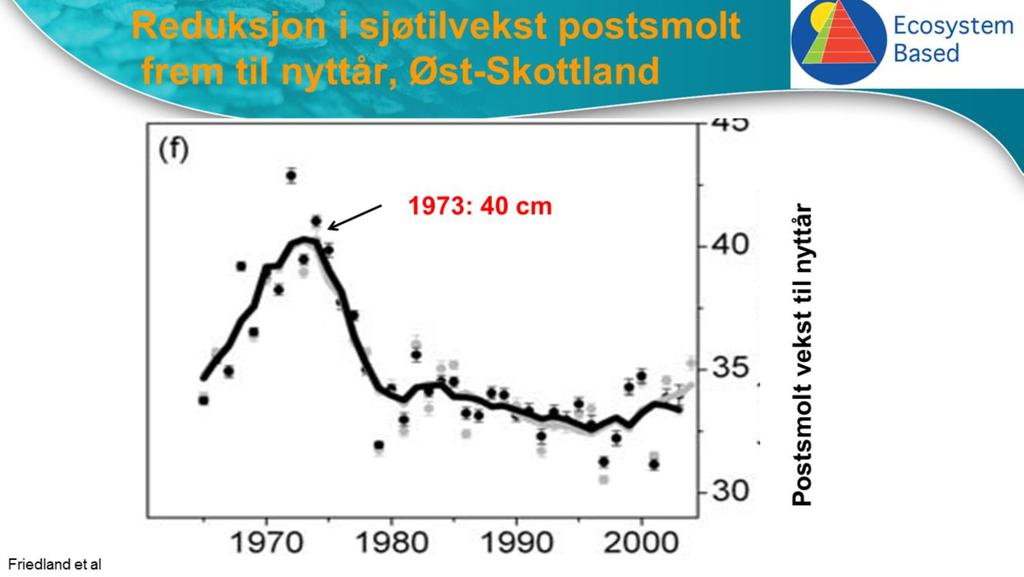 Her ser vi hvordan individuell tilvekst av postsmolt fra de kom I sjøen og frem til første nyttår utviklet seg for North Esk i Øst-Skottland og i Figgjo på Jæren fra 1965 til ca 2005.