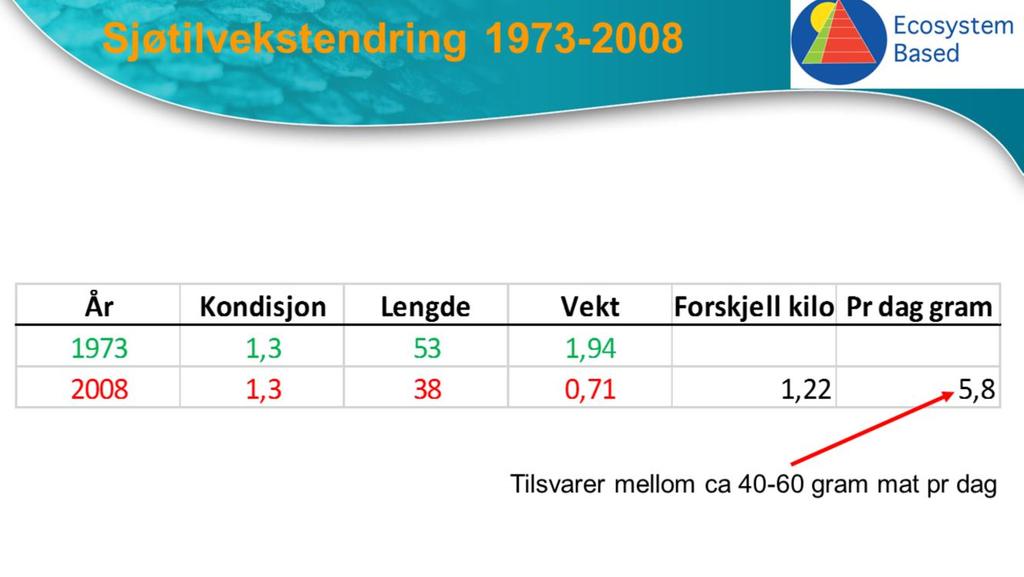 15 cm reduksjon i tilvekst tilsvarer ca 5,8 gram mindre tilvekst pr dag om vi regner fra 1. juni til 31 desember, 210 dager. Dette igjen tilsvarer ca 40-60 gram mindre mat pr dag.