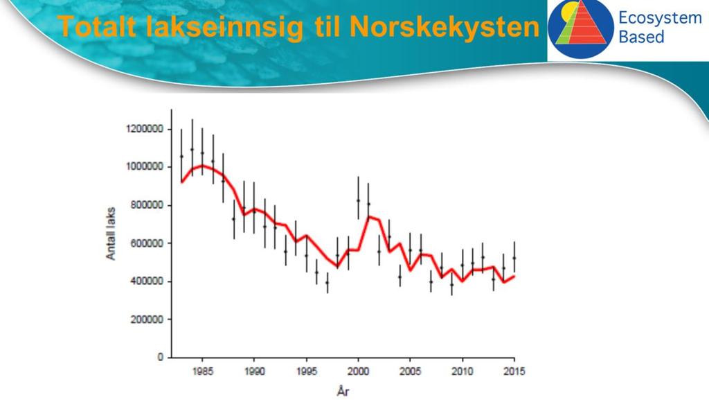 Tilsvarende ser vi på denne og de tre neste figurene hvordan det totale innsiget av laks og innsiget av ensjøvinter til Norskekysten gikk ned fra 1980 til 2015 mens