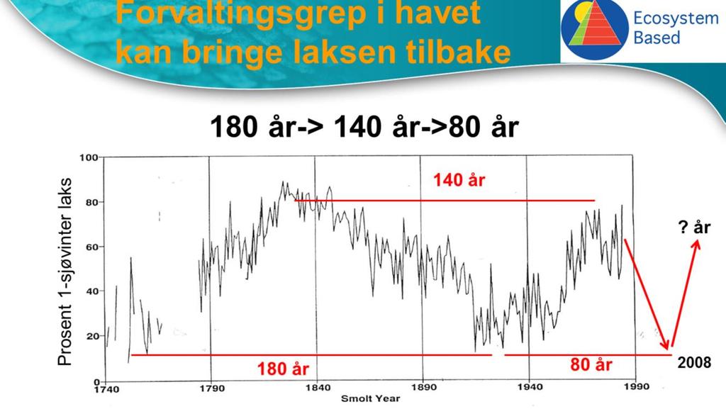 Lengden på syklusen vi nå er inne i er avhengig av fremtidig forvaltning.