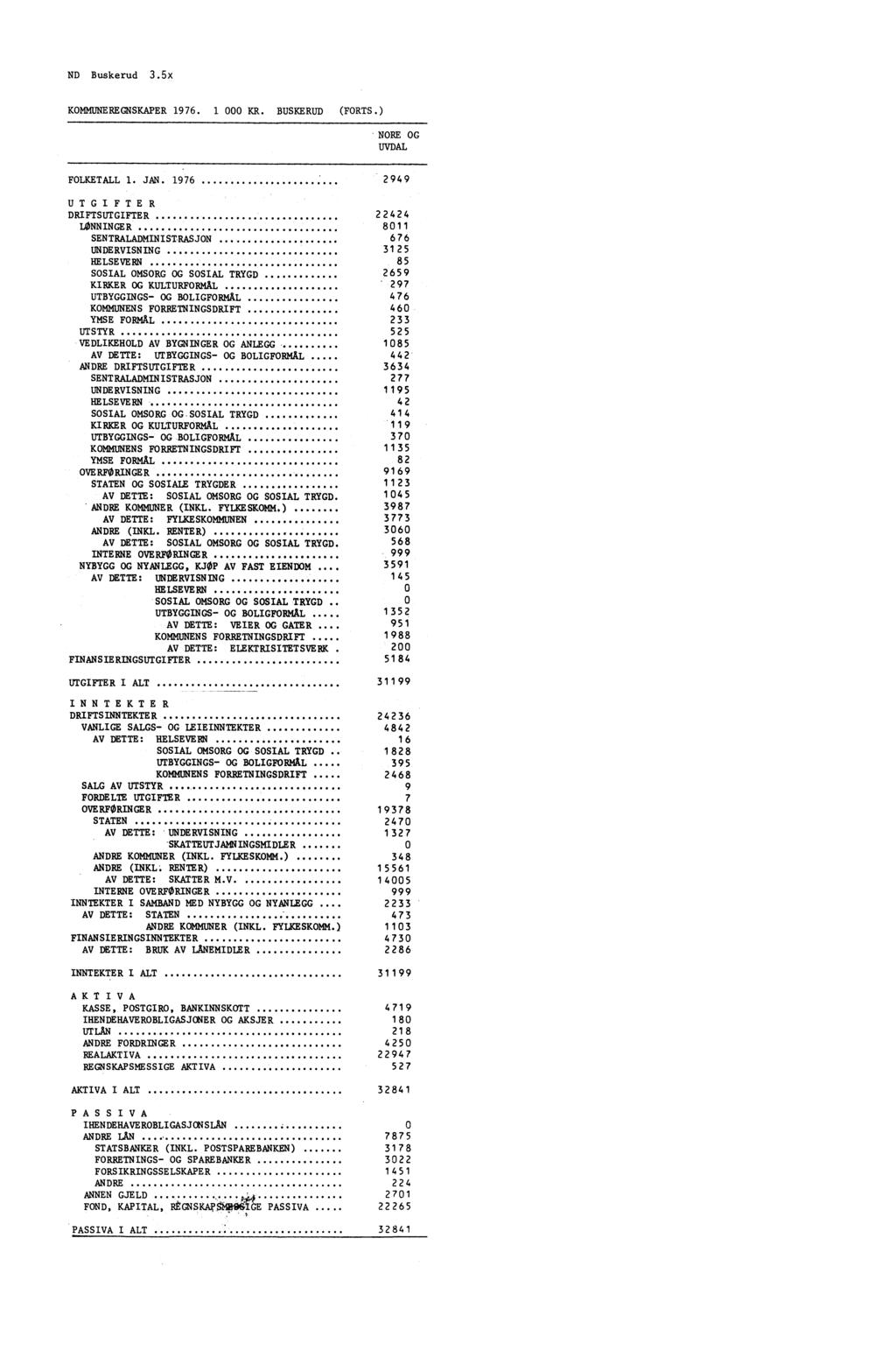 ND Buskerud 3.5x KOMMUNEREGNSKAPER 1976. I 000 KR. BUSKERUD (FORTS.) NORE OG UVDAL FOLKETALL 1. JAN.