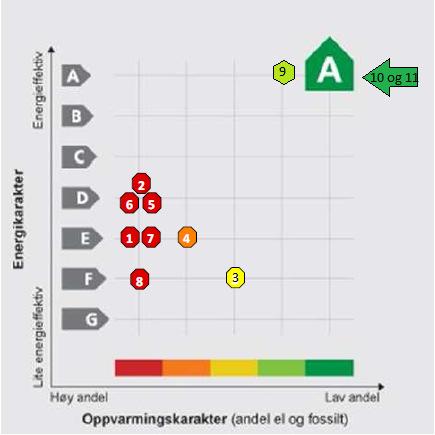 De fleste kommunale bygg ble energimerket i 2010, og det foreligger en energiattest for disse.