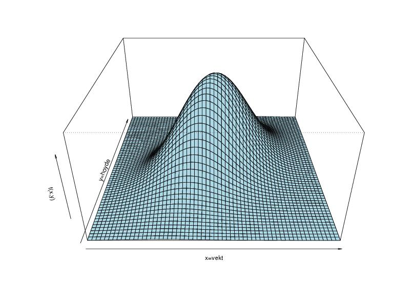 kontinuerlig Betingede fordelinger: f (y x) = f (x, y)/g(x), g(x) > 0 f (x y) = f (x, y)/h(y), h(y) > 0