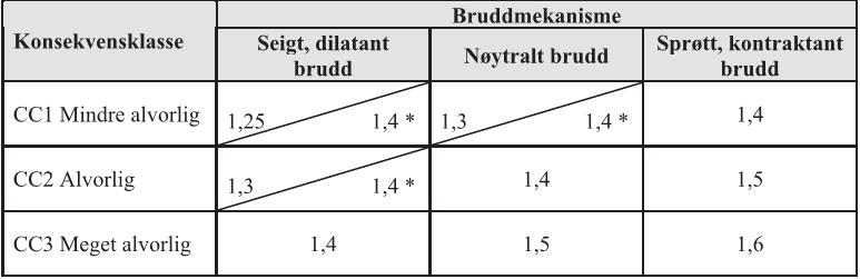 6/13 Rv 19 Gang- og sykkelveg Tigerplassen - Nørelokka Pålitelighetsklasse 2 innebærer kontrollklasse N (normal) med krav til kollega kontroll.