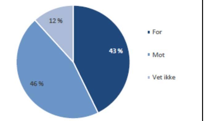 I Bjugn ble innbyggerne spurt om hvor vidt man er for eller mot at Åfjord og Bjugn slår seg sammen til én kommune. 43 % har svart ja til dette, 46 % nei og 12 % av respondentene har svart «vet ikke».