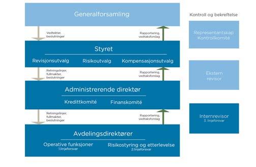 rapporterer til administrerende direktør, men har direkte rapporteringslinje til styret i henhold til kapitalkravsforskriften 47-3. Stabsavdelingen har ansvar for internkontroll og compliance.