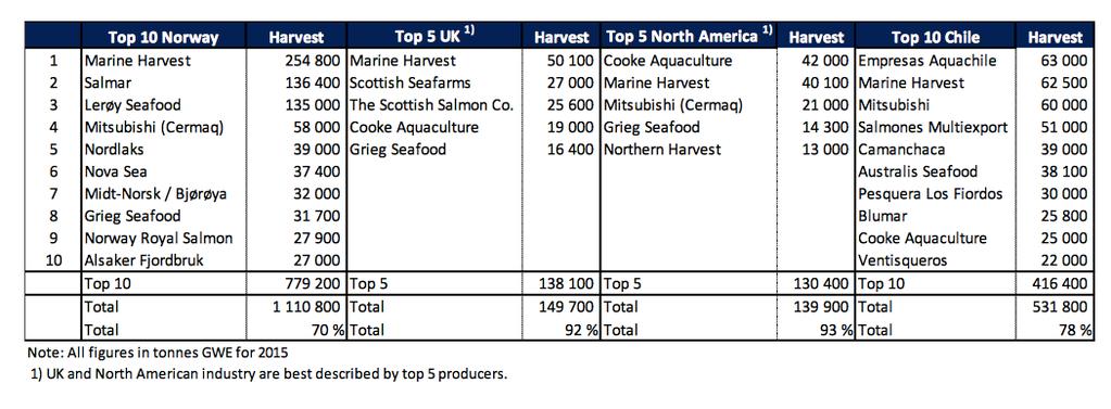 Tabell 2-1 Produksjonsvolum i tonn for 2015 for de største oppdrettsområdene i verden (SFI Handbook, 2016) Siden 90-tallet har oppdrettsnæringen vært i enorm vekst, som vi ser av figur 2-1.