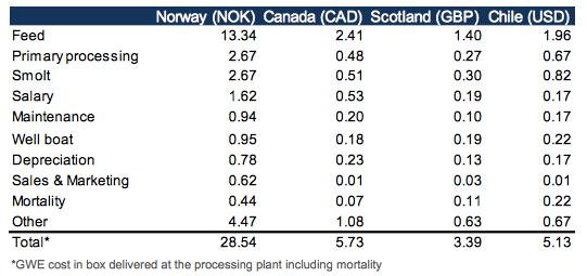 2.3.2 Fiskefôr Tabell 2-2 Kostnadsstruktur ved lakseoppdrett i Norge, Canada, Skottland og Chile i 2015 (SFI Handbook, 2016) Som vi ser i tabell 2-2 er den viktigste kostnadsdriveren i lakseoppdrett