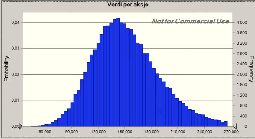 Figur 11-4 Monte Carlo-simulering av verdiestimatet til Marine Harvest per aksje i NOK Statistikk Prediksjonsverdi Statistikk Prediksjonsverdi Base Case 130,053 Skewness 0,80 Mean 153,279 Kurtois