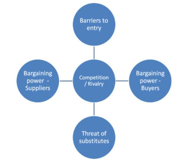 4.2.2 Porters femkraftsmodell Rammeverk Michael Porters femkraftsmodell er et strategisk rammeverk for å foreta en ekstern analyse av lønnsomheten i en bransje (Porter, The Five Competitive Forces