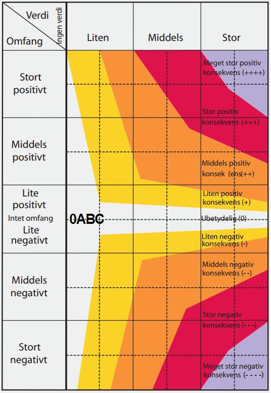 2 Infrastruktur og trafikk Alternativ xx x 0 + ++ negativ Negativ Ubetydelig/ingen Positiv positiv 0 alternativet Konsekvens for Annen Infrastruktur Alternativ 1+2, A Alternativ 1+2, B Alternativ