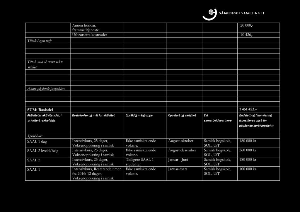 prosjekt) Språkkurs: SAAL 1 dag SAAL 2 kveld/helg SAAL 2 SAAL 1 Intensivkurs, 25 dager, Voksenopplæring i samisk Intensivkurs, 25 dager, Voksenopplæring i samisk Intensivkurs, 25 dager,