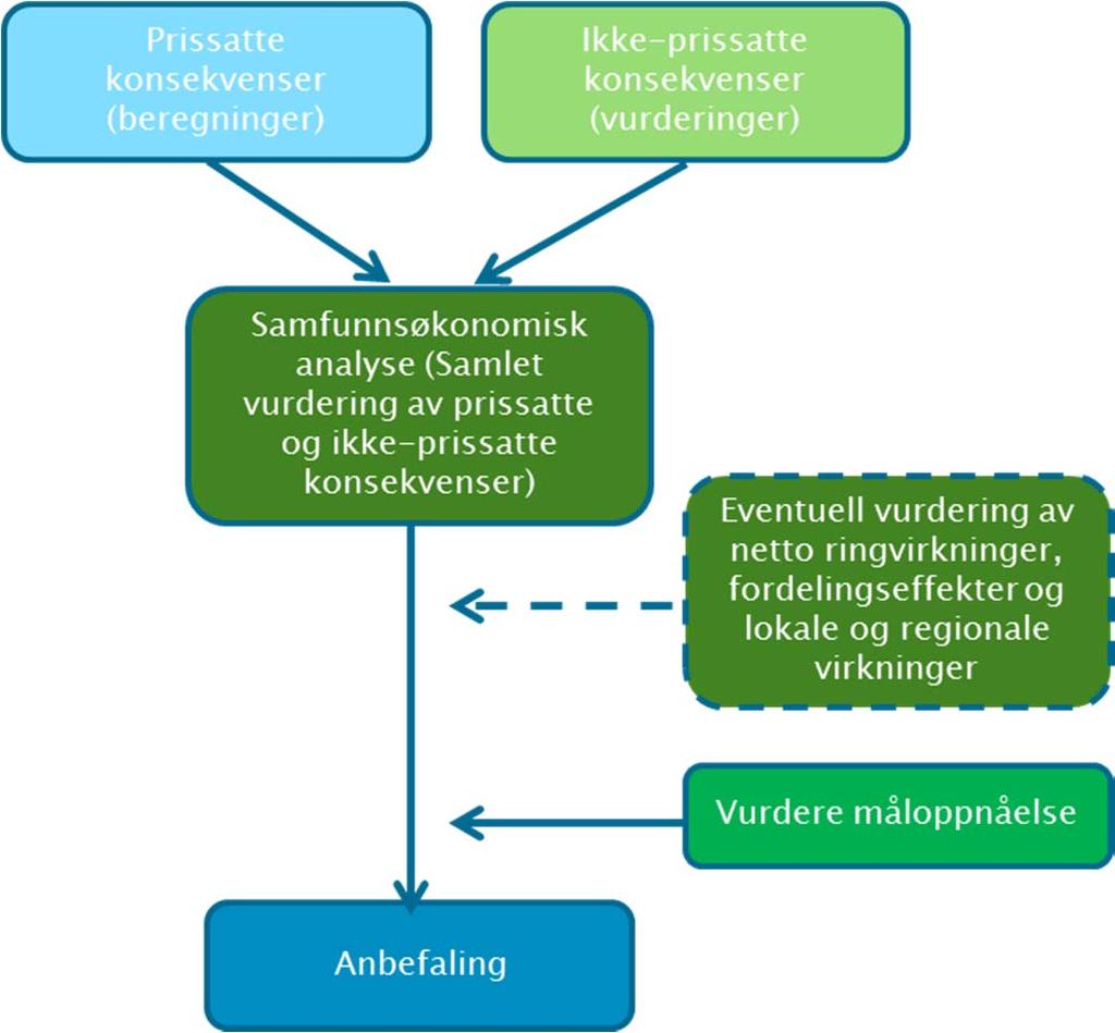 Konsekvensanalyse Samfunnsøkonomisk analyse, måloppnåelse og