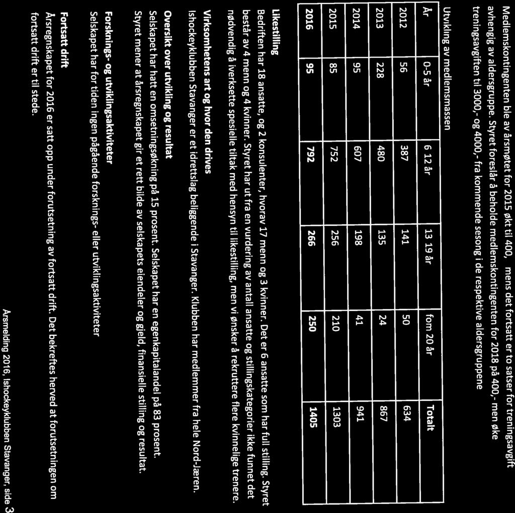 Arsmelding 2016, lshockeyklubben Stavanger, side 3 fortsatt drift er til stede. budsjettramme på et mulig underskudd på 300.000,- og det tilsvarer det man har landet på.