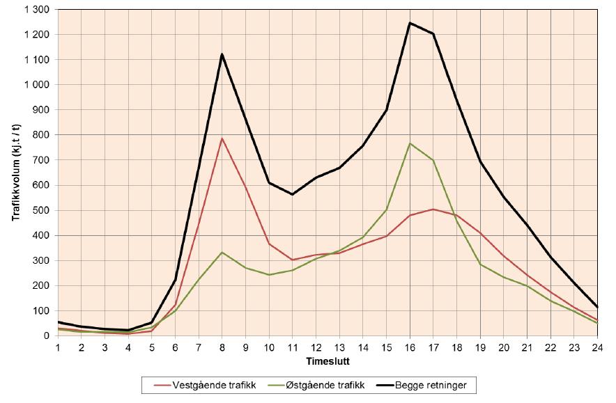 Som vist i Figur 7 er det registrert to trafikktopper på dagens E134 i løpet av et døgn; én i morgenrush kl. 08.00 