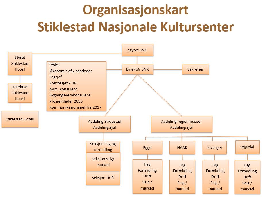 Ifølge avdelingssjef Stiklestad er man, gjennom måten SNK er organisert på i dag, opptatt av å ha selvstendige enheter som har sterk autonomi på sitt nivå, det vil si at de for eksempel bestemmer