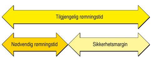 0-13 Bygningen skal ha slik form og innredning at varsling, rømning og redning kan skje på en rask og effektiv måte.