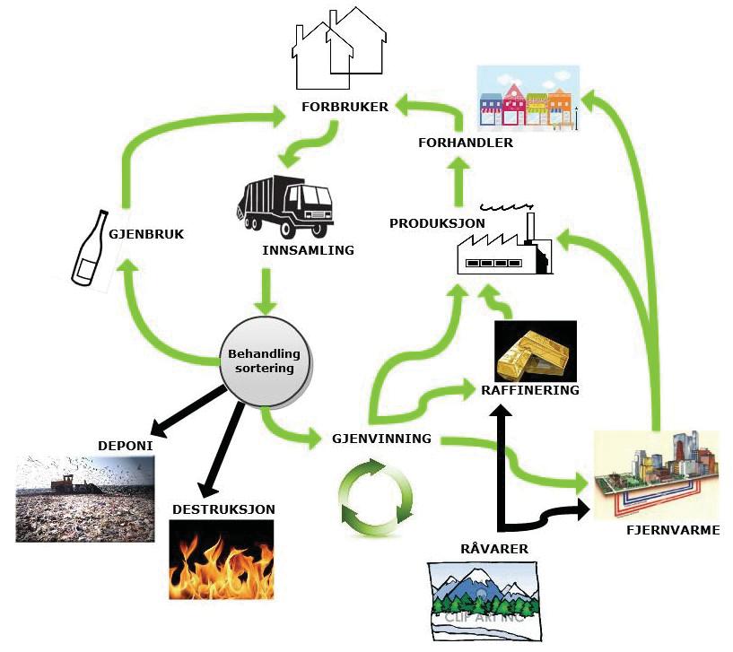endelig behandling eller gjenbruk (Svendsen, 2010)(illustrert i figur 2). Man kan også foreta en livsløpsanalyse på deler av et livsløp, som for eksempel avfallsløpet til et produkt.