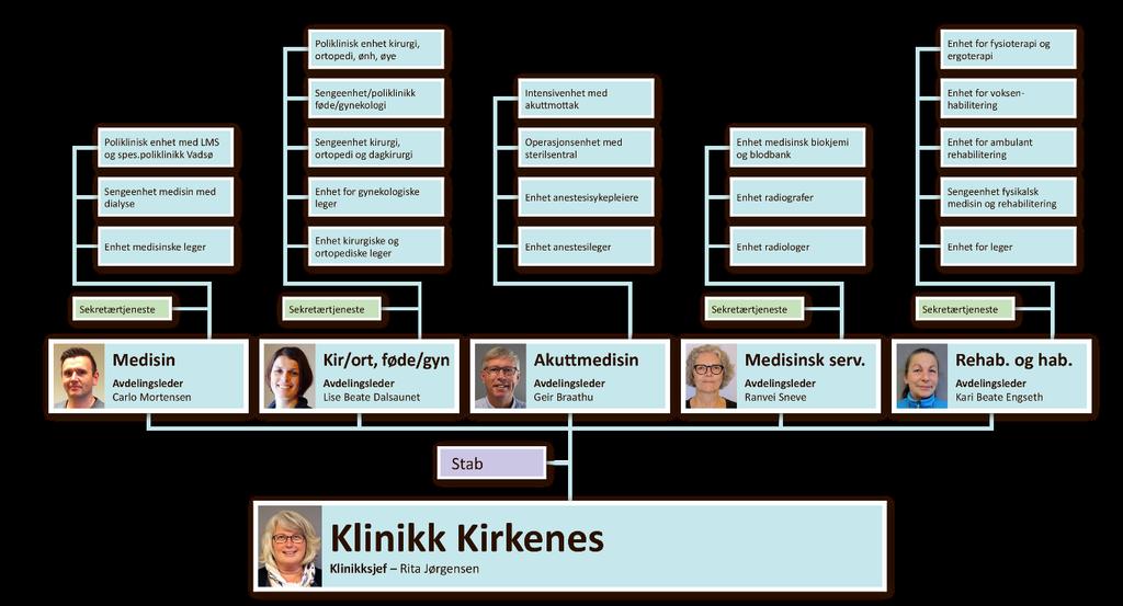 3 Beskrivelse av tilbud og organisering Klinikk Kirkenes Klinikk Kirkenes skal gi tilbud innenfor følgende fagområder; kirurgi, ortopedi, indremedisin, gynekologi/føde og rehabilitering og