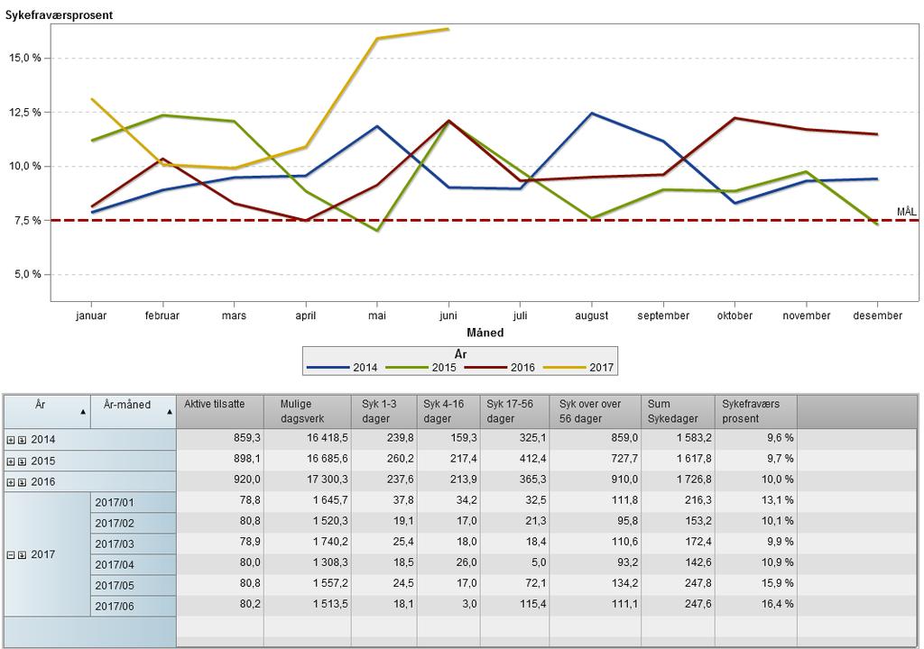 Utvikling sykefravær ved medisinsk avdeling En sammenstilling av korttids og langtidssykefravær viser at det er forholdsmessig langtidssykefraværet som øker.