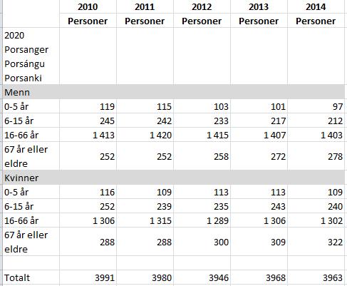 Befolkningsutvikling i perioden 2010-2014: Tidsserie 2012-2018 Framskrivning - MMM Porsanger