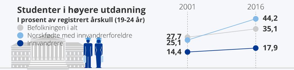 Høyere utdanning Etterkommerne topper utdanningstatistikken Voldsom klassreise i enkelte grupper på bare