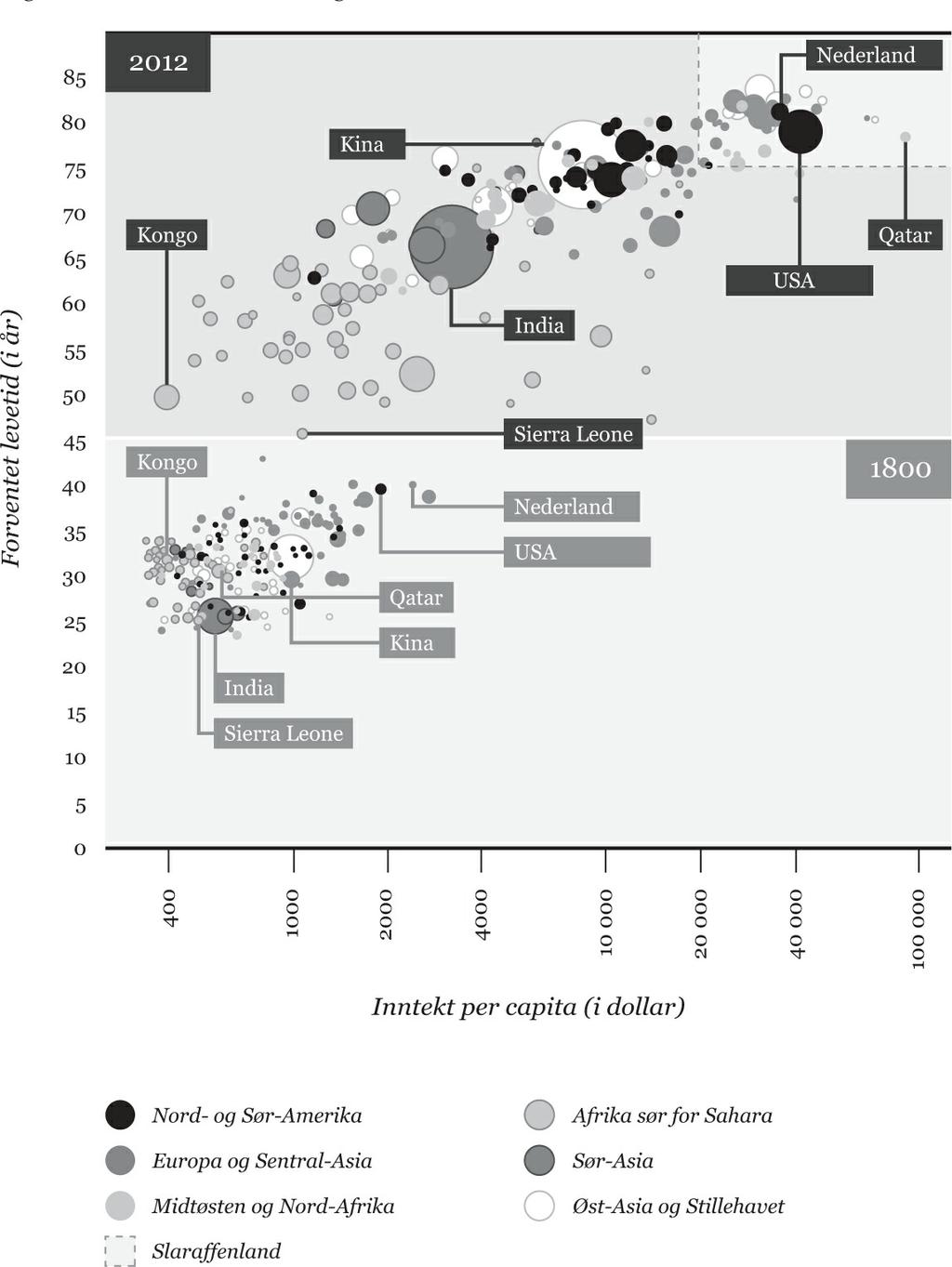 Dette er et diagram det tar litt tid å absorbere. Hver sirkel representerer et land. Jo større sirkel, desto større befolkning.