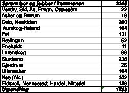 PLANFAGLIG OG TEMATISK DRØFTING SØRUMSANDS UTFORDRINGER BEFOLKNINGSVEKST LIV I SENTRUM Sørum kommune ligger i en region i vekst. Det er forventet sterk befolkningsvekst i kommunen i årene fremover.