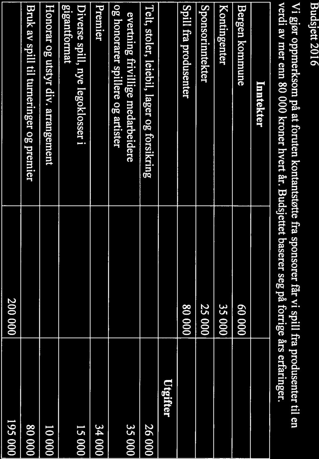Budsjett 2016 Vi gjør oppmerksom på at foruten kontantstøtte fra sponsorer får vi spill fra produsenter til en verdi av mer enn 80 000 kroner hvert år.
