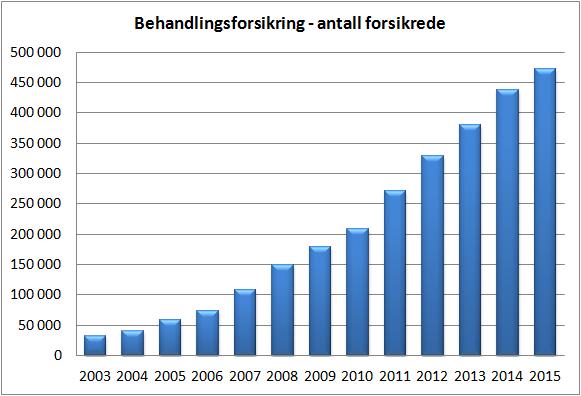 2.2.3. Omfang Til tross for at alle som bor i Norge er dekt av folketrygden har det siden begynnelsen av 2000- tallet vært en kontinuerlig økning i markedet for behandlingsforsikringer.