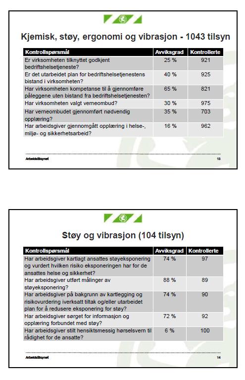 Caseeksempel: Bygg- og Anleggsbransjen trenger BHT 75% har ikke gjort kartlegging og risikovurdering 65% trenger kompetansebistand fra BHT fordi de