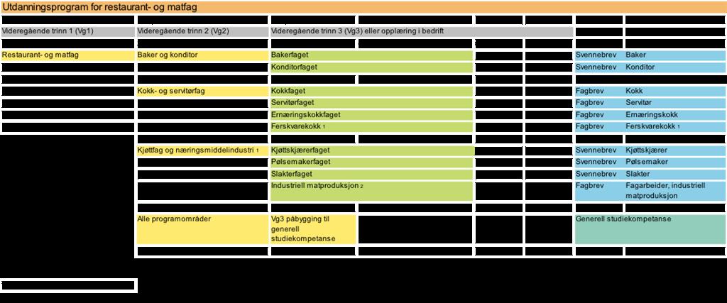 Kunnskapsdepartementets forslag til endringer i utdanningsprogram for restaurant- og matfag 1.