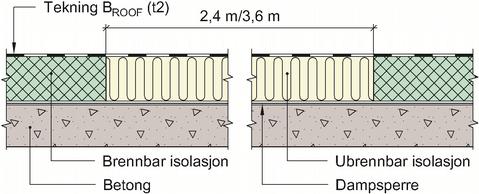 Brannmotstanden (R og EI) for takkonstruksjonen er ikke vurdert, men må likevel dokumenteres i hvert enkelt prosjekt.