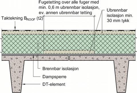 brennbar isolasjon Konstruksjonen kan brukes i brannklasse 1 3. Fig. 6 Brennbar isolasjon på DT-elementer, tildekket på oversiden med ubrennbar isolasjon min.