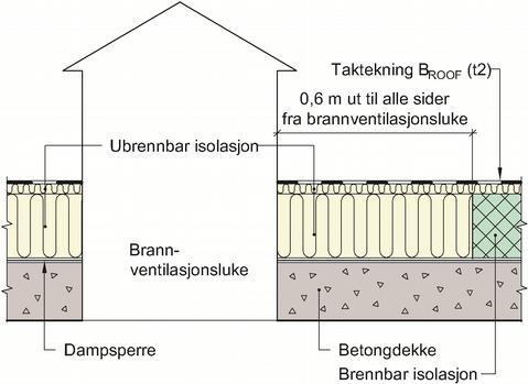 21 4.4 Gjennomføringer og tilslutning til parapeter, krav til tetting Med gjennomføring forstås enhver åpning i taket, f.eks.