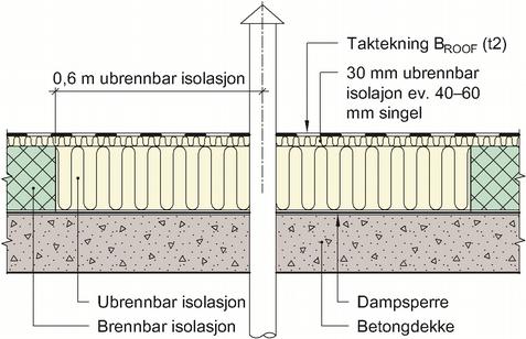 22 mm. Se fig. 16. Tettemassen må være klassifisert for den aktuelle bruken, og ha samme brannmotstand som konstruksjonen for øvrig. Avstanden til brennbart materiale må være minst 250 mm.