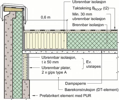 på oversiden, eventuelt oppdelt i arealer på maks. 400 m². Rørgjennomføring montert i utsparing som etter montasje støpes ut med betong i minst 180 mm tykkelse.