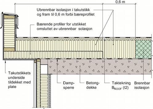 Fig. 24 Utstikkende gesims på dekke av plasstøpt betong, med brennbar isolasjon på taket. Bæring av utstikkende gesims av tre eller stål. Brennbar isolasjon må tildekkes av min.